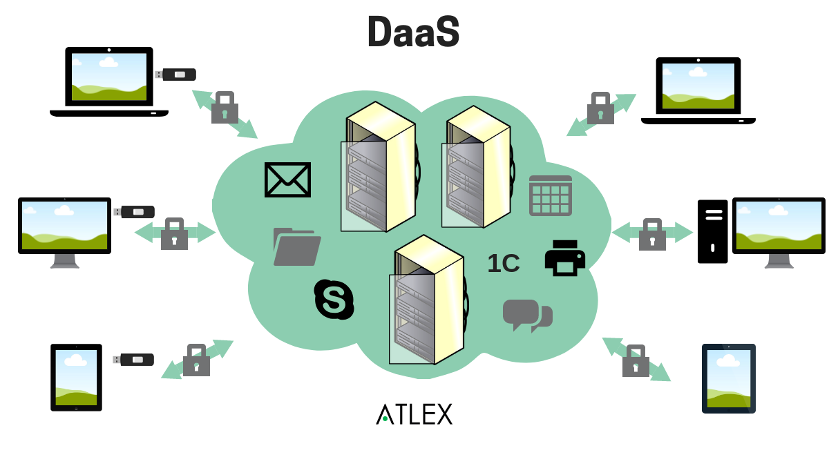 Принцип работы модели Desktop-as-a-Service Принцип работы модели Desktop as a Service